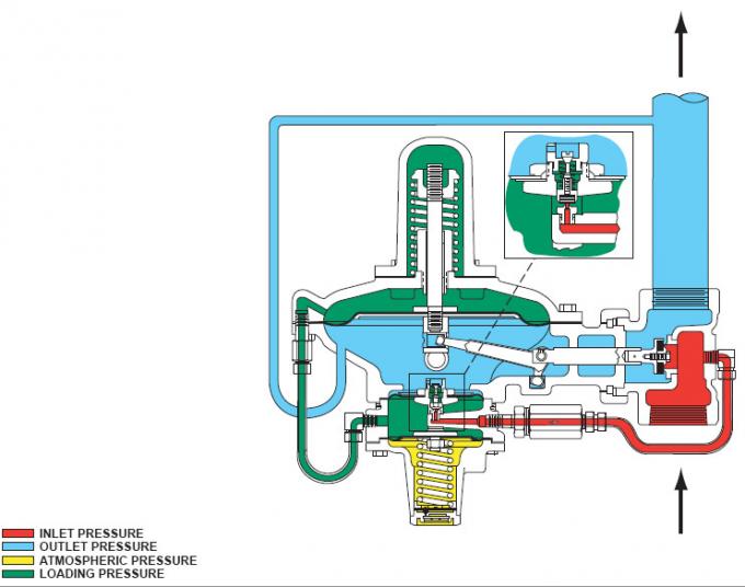 Custom Fisher Gas Regulator 99 Pressure Reducing Regulator With Pilot